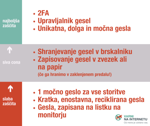 Infografika upravljanje z gesli