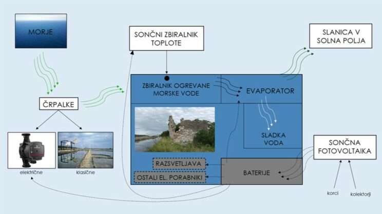 solinarske hišice obnova ladijske tehnologije