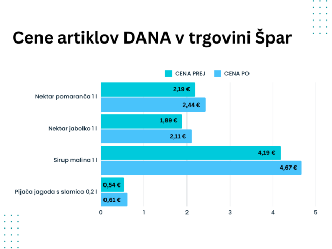 Graf cen prej in po Dana Spar