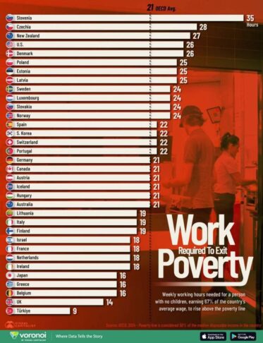 Ko delo ne zadošča: Slovenci morajo delati največ, da uidejo revščini