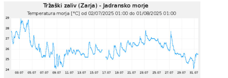 Kakšne so temperature morja? 2 IMG 5558