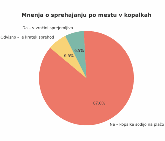 Rezultati ankete: Ali je primerno hoditi po mestu v kopalkah? 2 Screenshot 2025 08 11 at 09.04.36