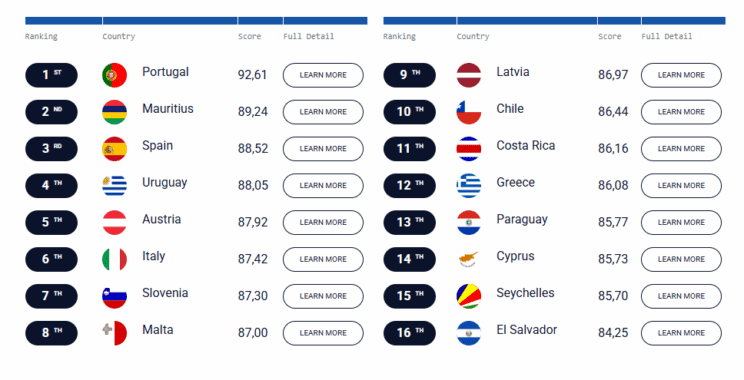Upokojencem najbolj prijazne države: Med deseterico tudi Slovenija 2 države pokoj