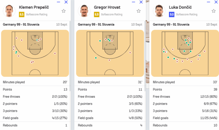 Slovenija po napeti končnici klonila proti Nemčiji v četrtfinalu EuroBasketa (video) 2 Posnetek zaslona SOFASCORE