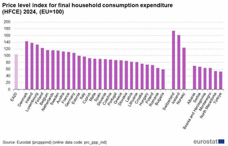 Katere stvari so v Sloveniji dražje in katere cenejše kot v drugih državah EU? 2 cene