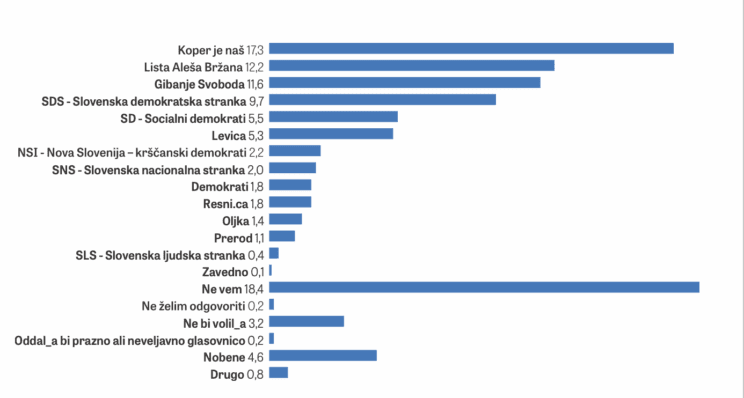 (KOPER) Koga bi izvolili za župana? 5 Screenshot 2025 11 24 at 16.00.38