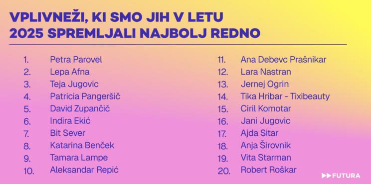 Na vrhu lestvice najbolj spremljanih vplivnežev primorska vplivnica 3 vplivneži