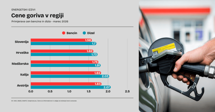 Koliko za gorivo plačujejo naši sosedi – in kje je Slovenija? 2 gorivo