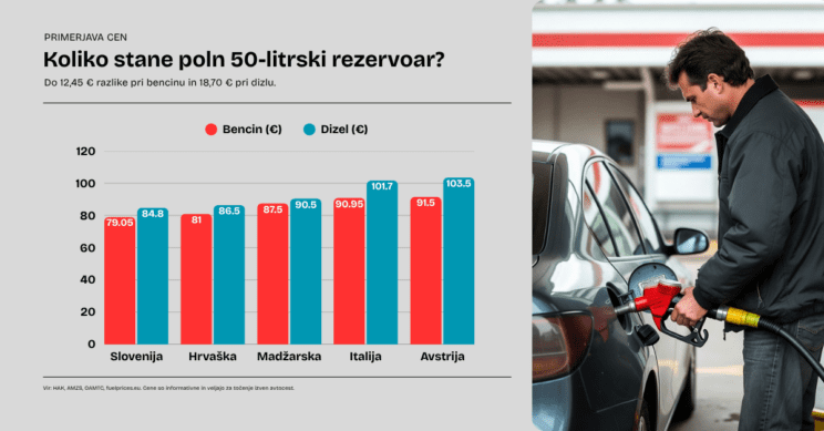 Koliko za gorivo plačujejo naši sosedi – in kje je Slovenija? 3 gorivo