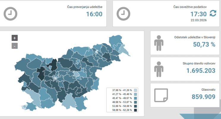 Volilna udeležba presegla 50 odstotkov, nekoliko višja kot pred štirimi leti 2 volitve