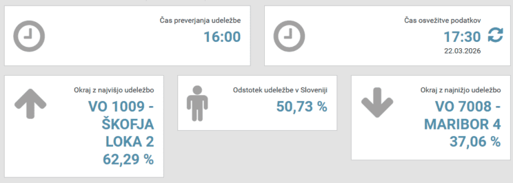 Volilna udeležba presegla 50 odstotkov, nekoliko višja kot pred štirimi leti 3 volitve