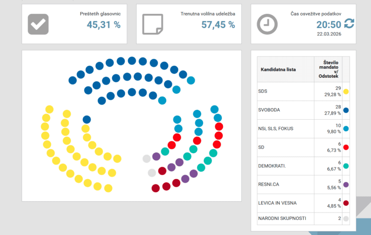 Prvi delni izidi: po 45 odstotkih preštetih glasov vodi SDS 2 volitve
