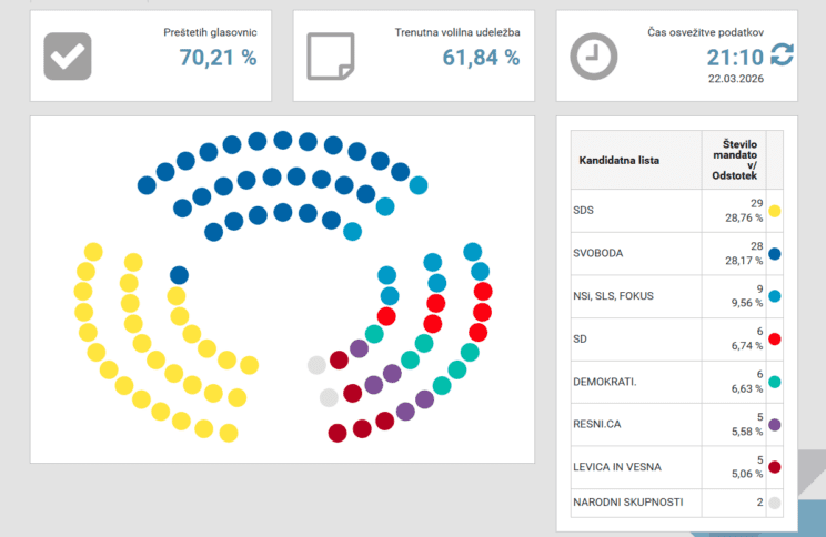 Tesno do konca: SDS po 70 % glasov vodi pred Svobodo za manj kot odstotek 2 glas volitve