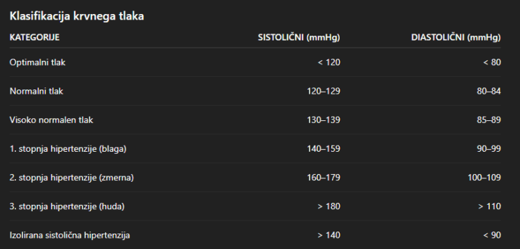krvni tlak