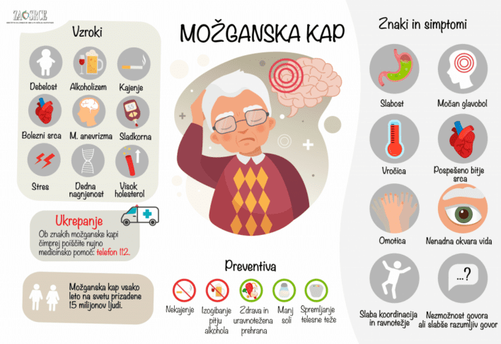 Srčni infarkt ali možganska kap? Razlika, ki jo morate prepoznati v nekaj sekundah 3 kap infarkt