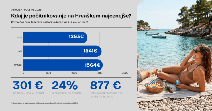 Kdaj je pocitnikovanje na Hrvaskem najcenejse