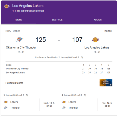 Oklahoma brez usmiljenja nad Lakersi: brez Dončića ni pravega odgovora 2 Posnetek zaslona Google