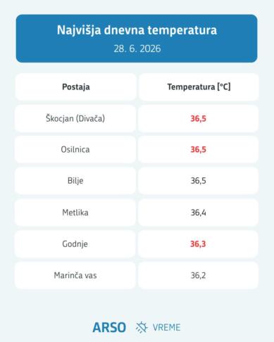 rekordne temperature