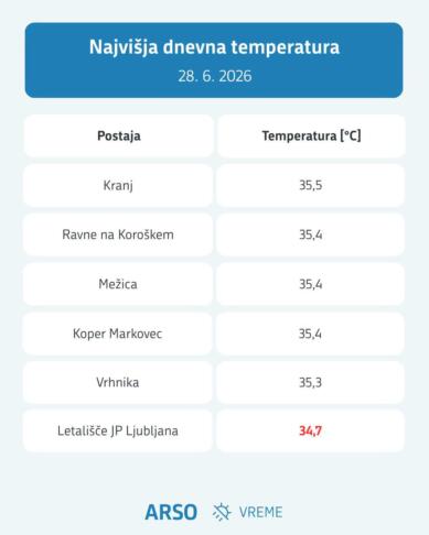 rekordne temperature 