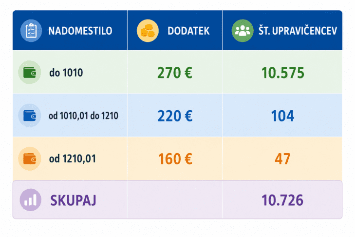 upokojenci