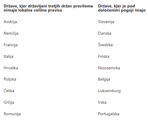 Župani slovenske Istre o odvzemu volilne pravice: brez glasu več kot 6500 prebivalcev 3 župani