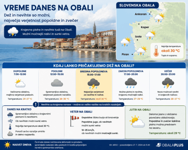 Kdaj bo danes deževalo? Tudi Obalo lahko zajamejo nevihte in močnejši nalivi 2 nevihte in nalivi