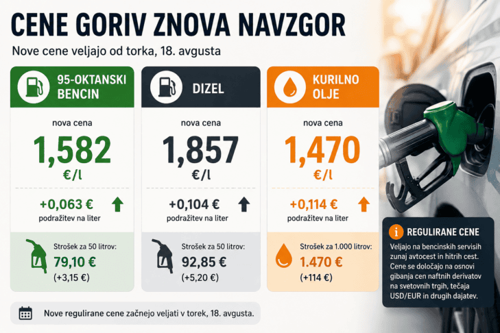 Cene goriv znova navzgor: toliko bomo od torka plačevali za bencin in dizel 2 cene goriva