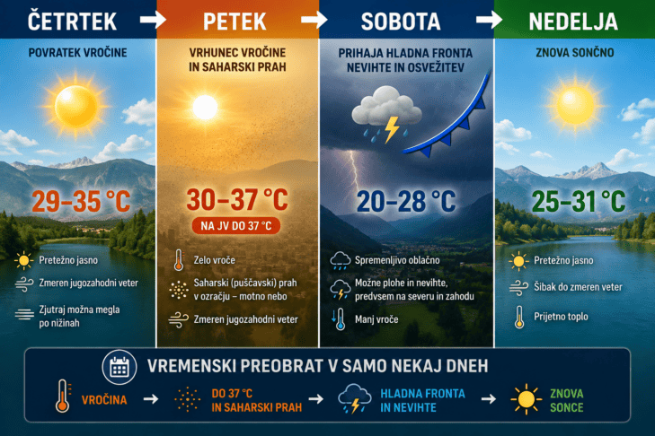 Pred nami vremenski preobrat: najprej do 37 stopinj in saharski prah, nato hladna fronta 2 fronta vreme