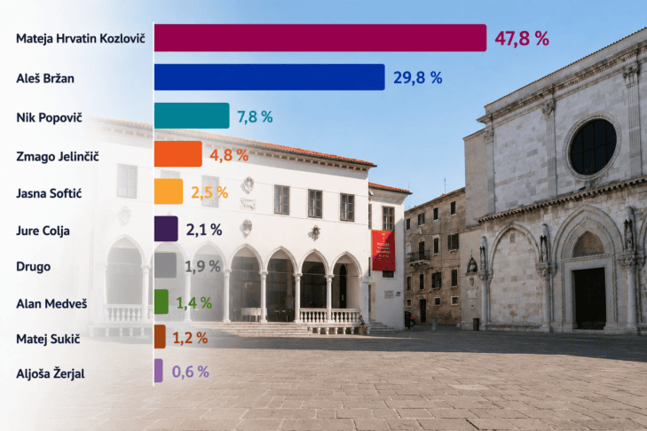 župan koper anketa rezultati