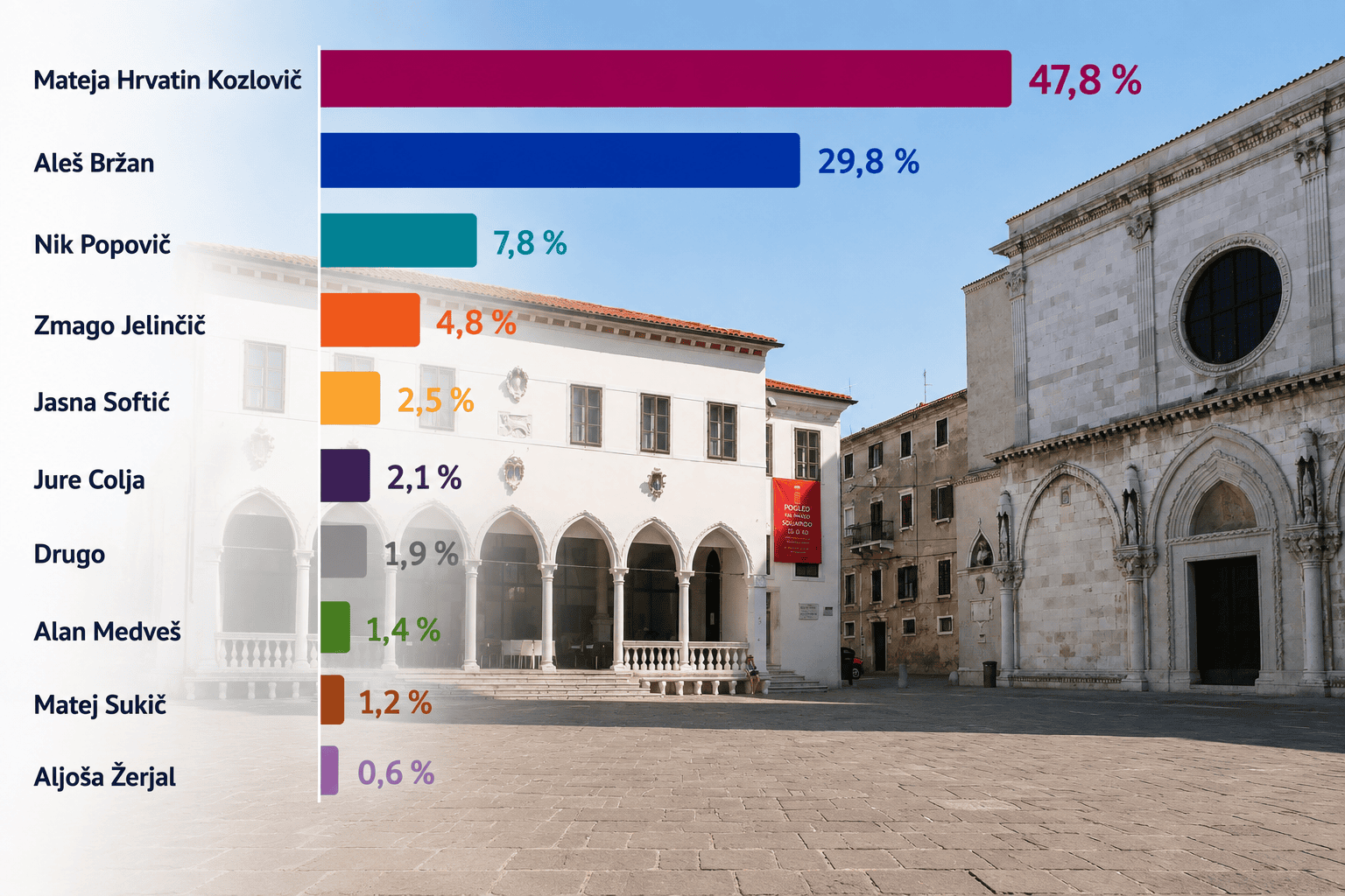 župan koper anketa rezultati