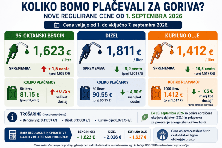Velika sprememba cen goriv: Dizel od torka občutno cenejši, bencin se draži 2 cene bencina in dizla