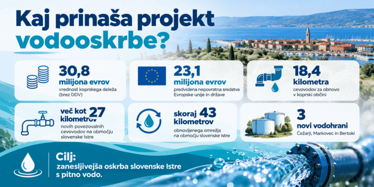 Skoraj 31 milijonov evrov za varnejšo oskrbo z vodo: kaj bodo zgradili in obnovili v Kopru? 2 zgradili bodo vodovode