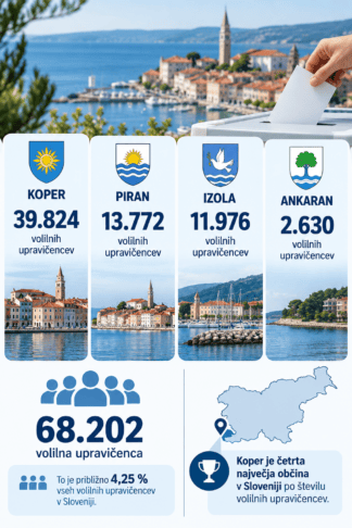 Od skoraj 40.000 v Kopru do 2.630 v Ankaranu: Toliko volivcev bo odločalo na Obali 2 koliko volivcev je na obali
