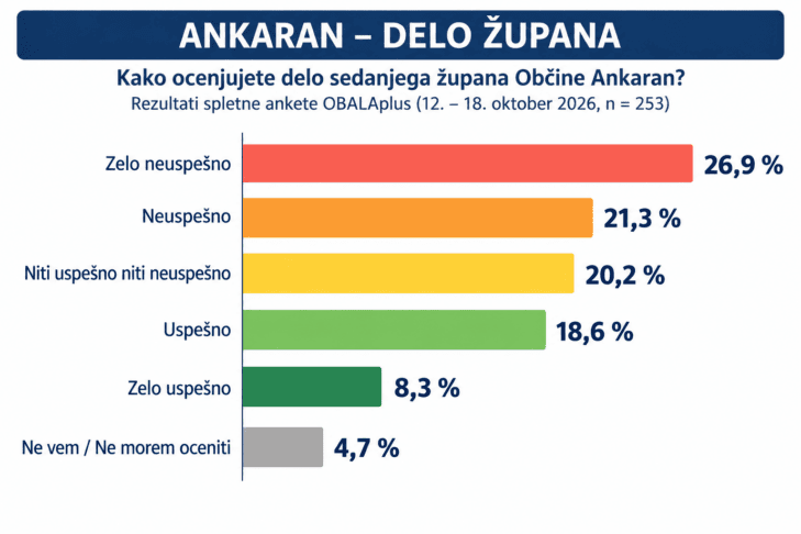 Ankaran pred lokalnimi volitvami: Strmčnik z največ glasovi v spletni anketi 4 občina ankaran
