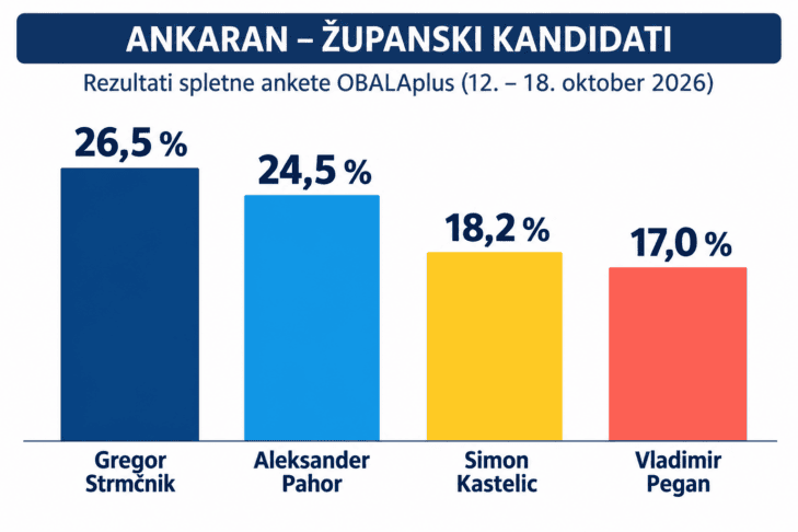 Ankaran pred lokalnimi volitvami: Strmčnik z največ glasovi v spletni anketi 2 občina ankaran