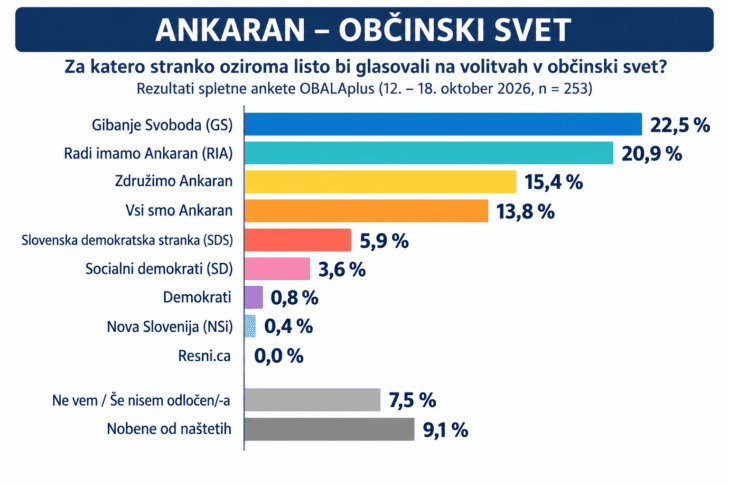 Ankaran pred lokalnimi volitvami: Strmčnik z največ glasovi v spletni anketi 3 občina ankaran