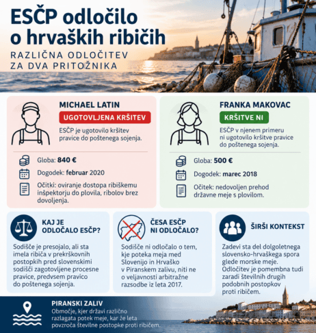 ESČP odločilo v korist hrvaškega ribiča: kršena pravica do poštenega sojenja 2 ribiči esčp