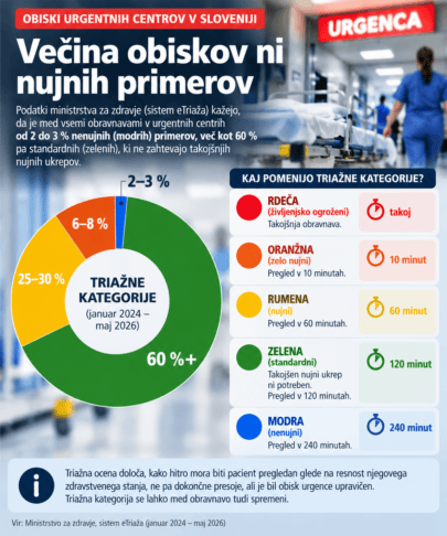 Kadrovska stiska na urgencah: kako resne so razmere v Izoli? 3 pacienti urgenca