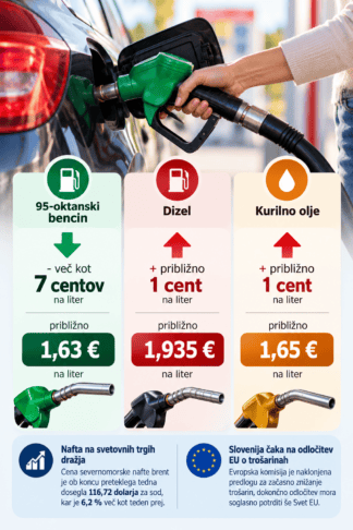 V torek občutna pocenitev bencina, dizel naj bi se nekoliko podražil 2 bencin