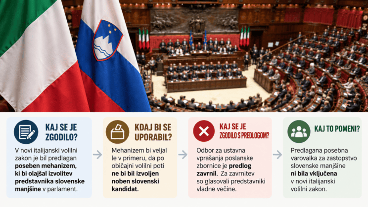 V Italiji zavrnili predlog za lažjo izvolitev slovenskega predstavnika v parlament 2 volitve v italiji