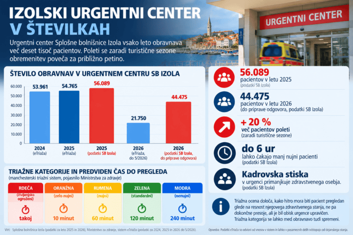 Kadrovska stiska na urgencah: kako resne so razmere v Izoli? 2 pacienti urgenca