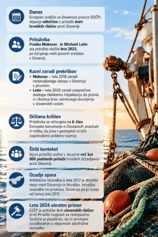 Piranski zaliv znova pred ESČP: danes odločitev o pritožbi hrvaških ribičev 2 ribič