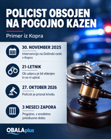 Policist v Kopru z glavo udaril vklenjenega mladeniča: sodišče mu je izreklo pogojno kazen 2 policist
