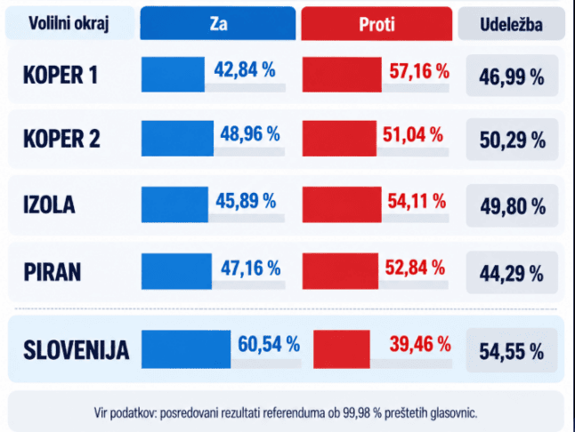 Slovenska Istra proti pogojevanju socialne pomoči z delom, Slovenija večinsko za 2 istra proti