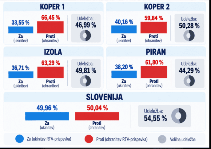 Slovenska Istra odločno proti ukinitvi RTV-prispevka, na ravni države odločalo le 692 glasov 2 istra proti