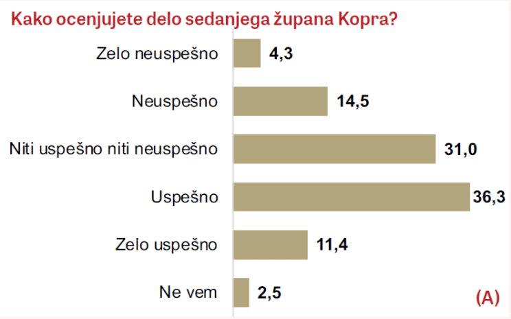 Anketa pred lokalnimi volitvami v Kopru: Bržan vodi pred Popovićem in Hrvatin Kozlovič 2 bržan koper