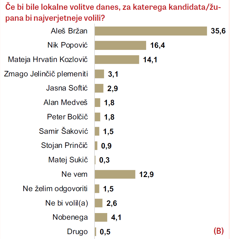 Anketa pred lokalnimi volitvami v Kopru: Bržan vodi pred Popovićem in Hrvatin Kozlovič 3 bržan koper