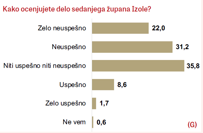 Anketa pred lokalnimi volitvami v Izoli: Popovič vodi, večina anketiranih ne zaznava napredka 2 izola volitve popovič
