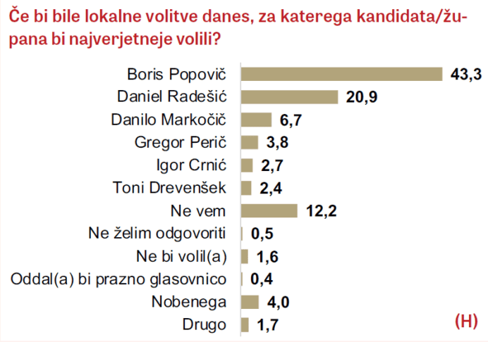 Anketa pred lokalnimi volitvami v Izoli: Popovič vodi, večina anketiranih ne zaznava napredka 3 popovič koper