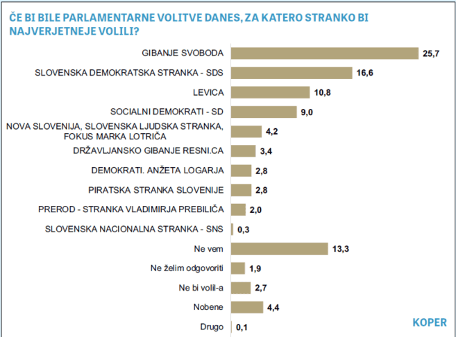 Anketa razkriva: kako bi na državnozborskih volitvah glasovali v Kopru, Izoli in Piranu? 2 glas